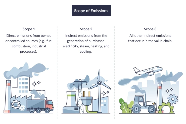 How to Calculate and Reduce Carbon Footprint of Industries