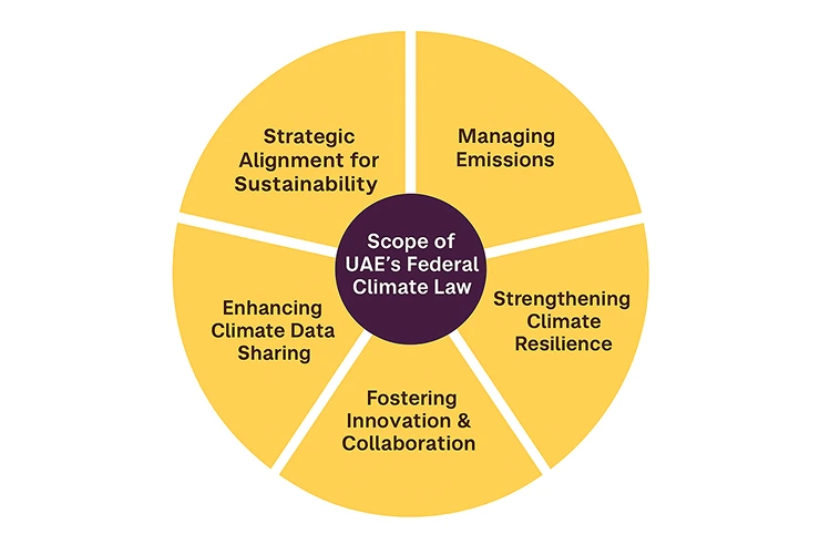 UAE Climate Law 2025 - Climate Change Strategy, Laws, and Emissions